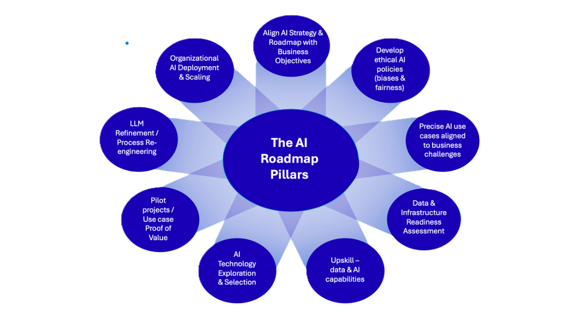 AI roadmap