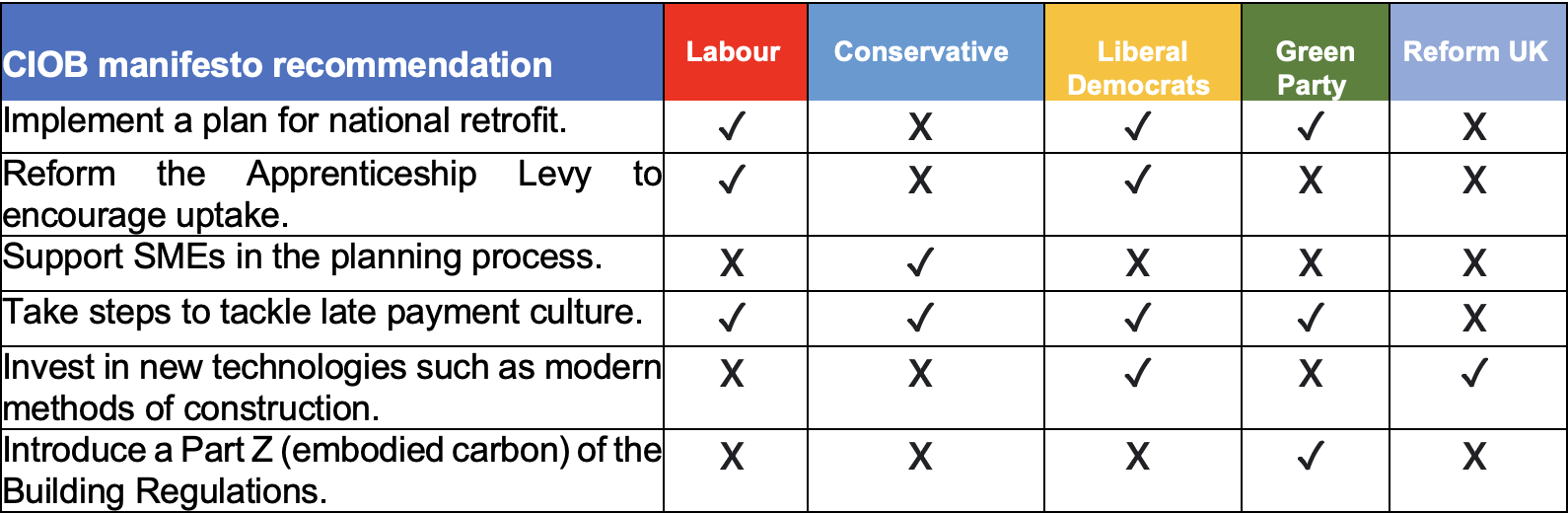 Table showing impact of each party's manifesto on the built environment