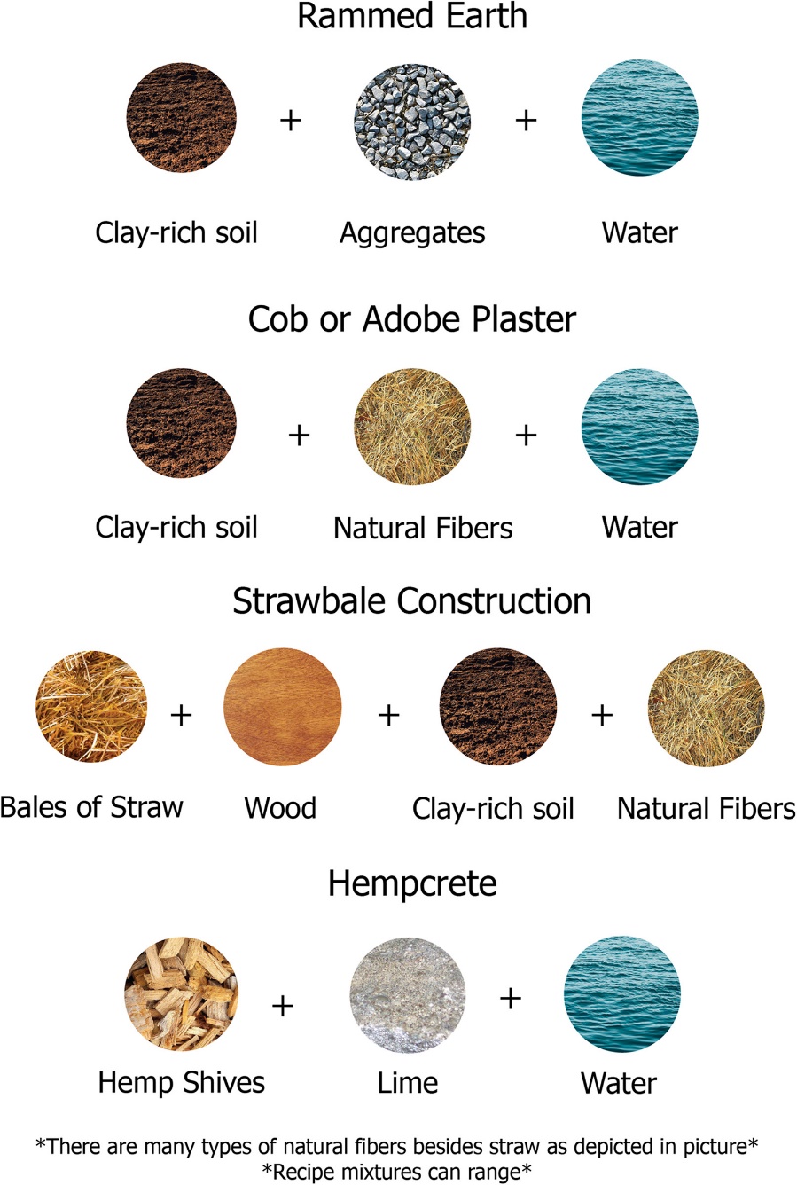 Figure 5: Compositions of different natural materials used in raw earth-based methods