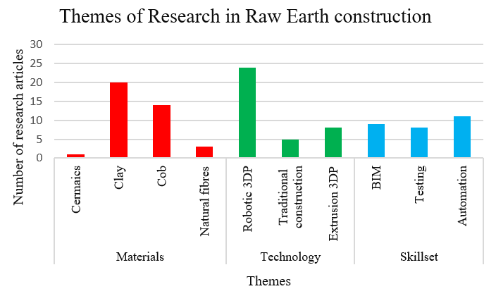 Figure 4: Themes of the research articles