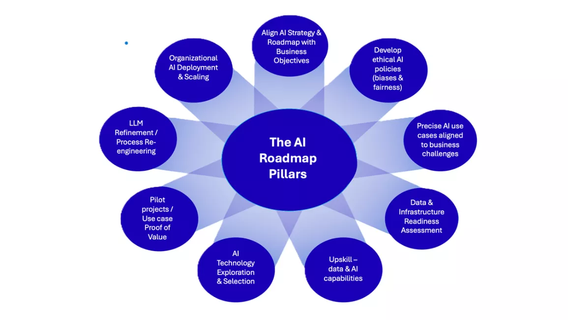 AI roadmap